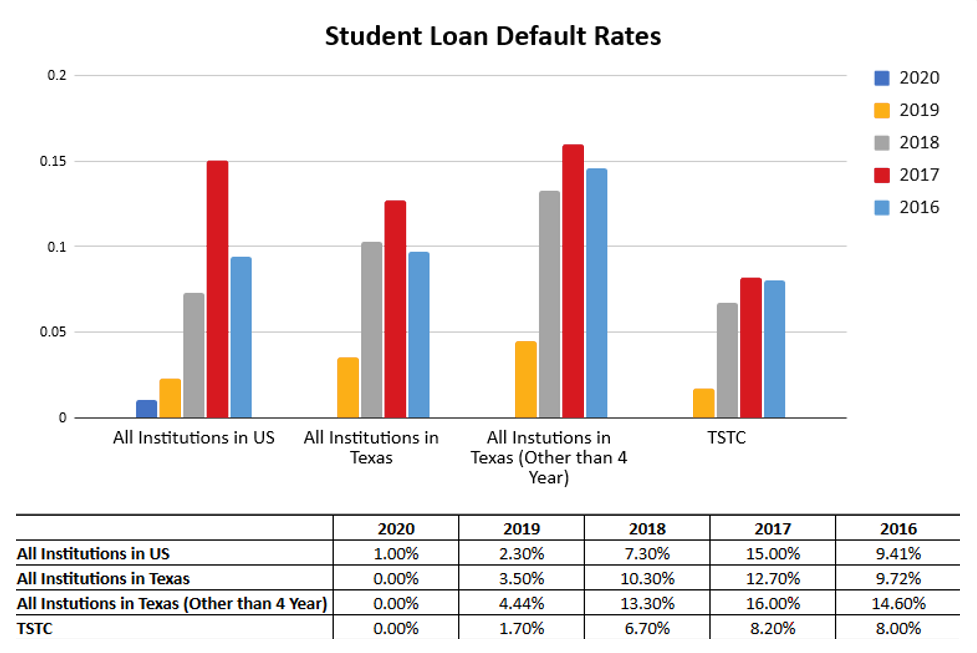 studentloandefaultrates - Loans