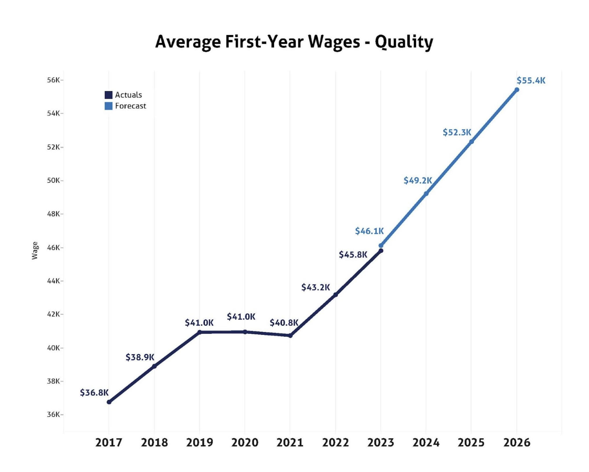 Results for Average First-Year Wages in 2023 was $45.8K as compared to achievement goal of $46.1K.