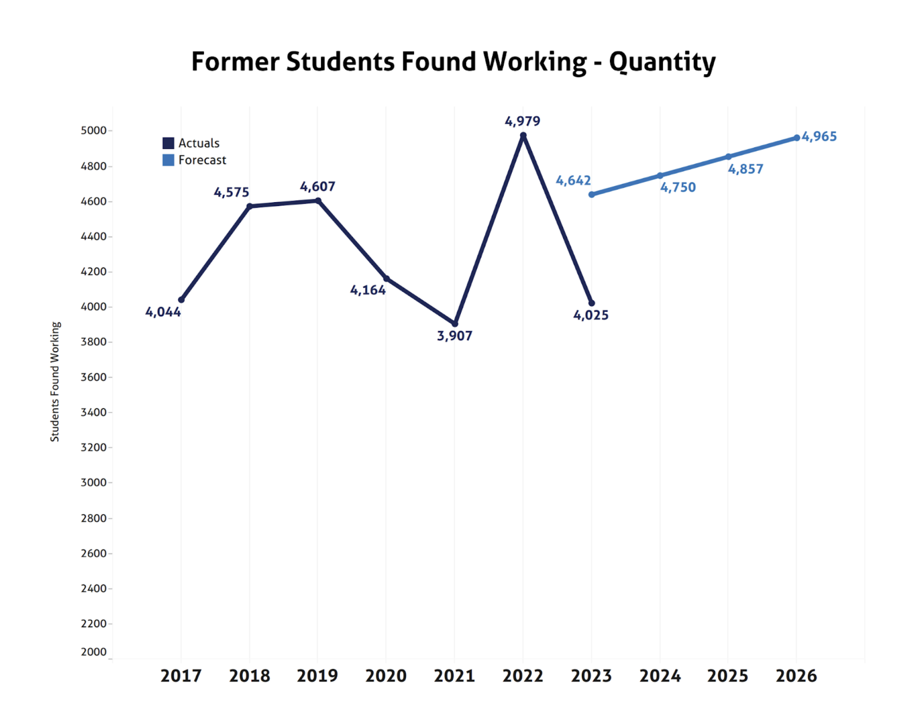 Results for Former Students Found Working in 2023 was 4,025 as compared to achievement goal of 4,642.