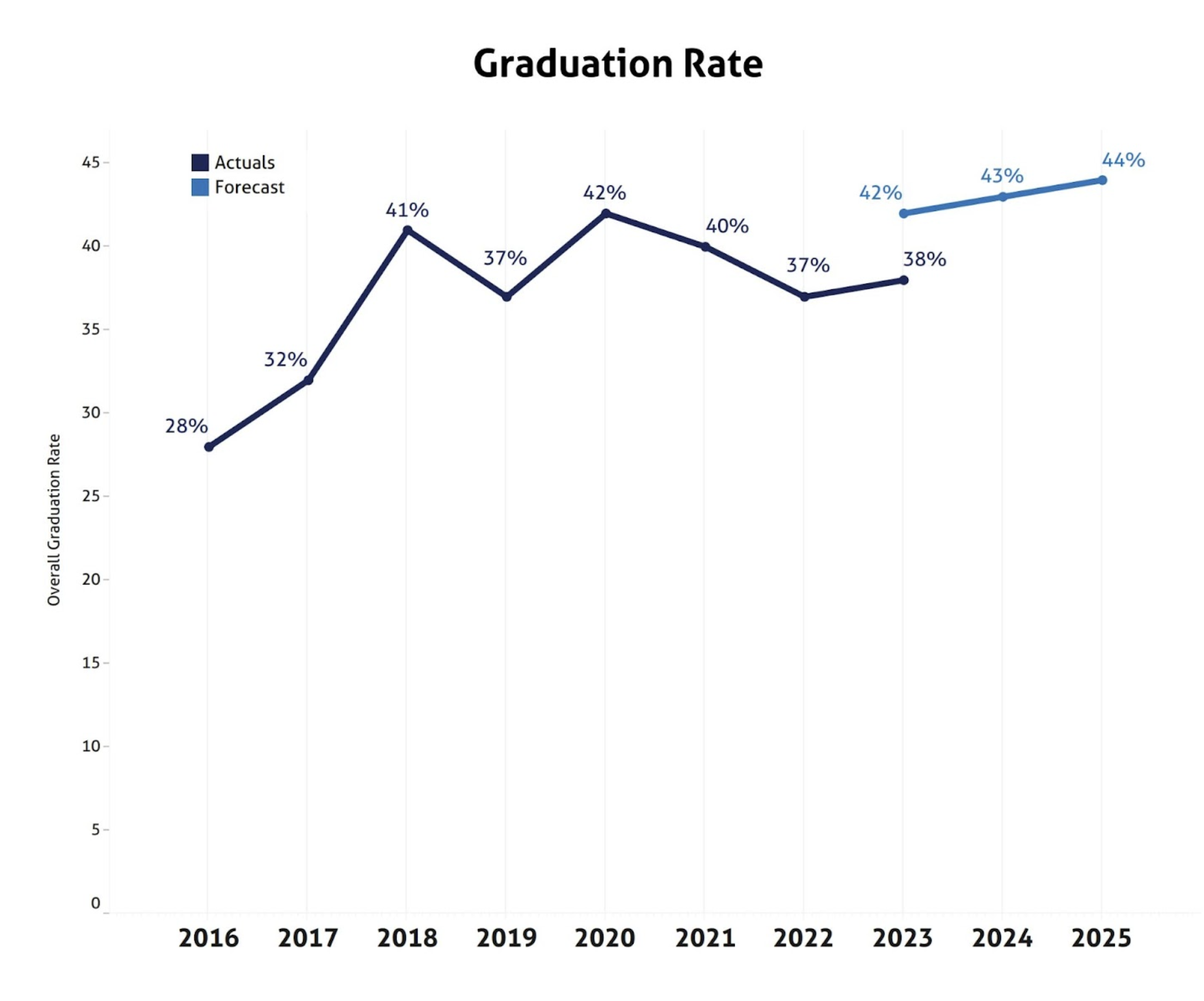 Results for overall graduation rate for 2023 was 38% as compared to achievement goal of 42% for FA20 Entering Cohort.