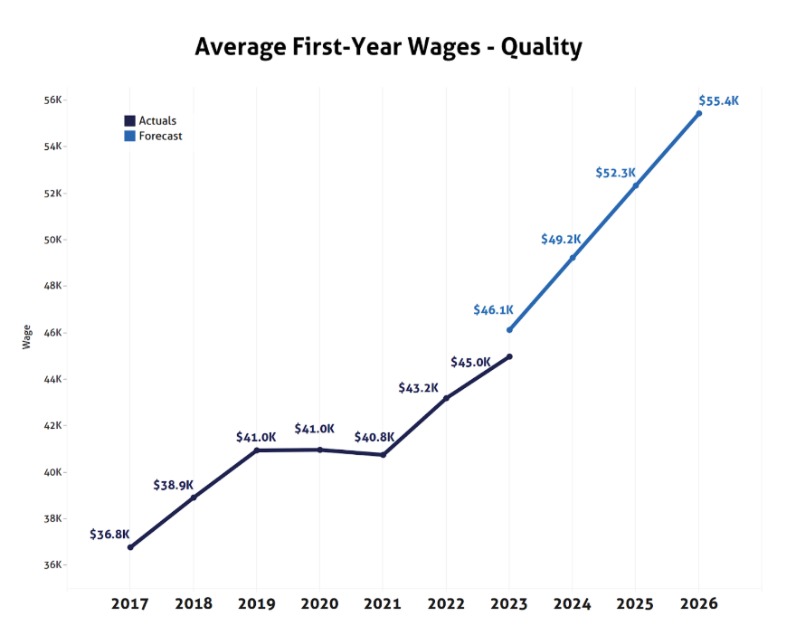 graph shows results for Average First-Year Wages in 2023 was $45.0K as compared to achievement goal of $46.1K.