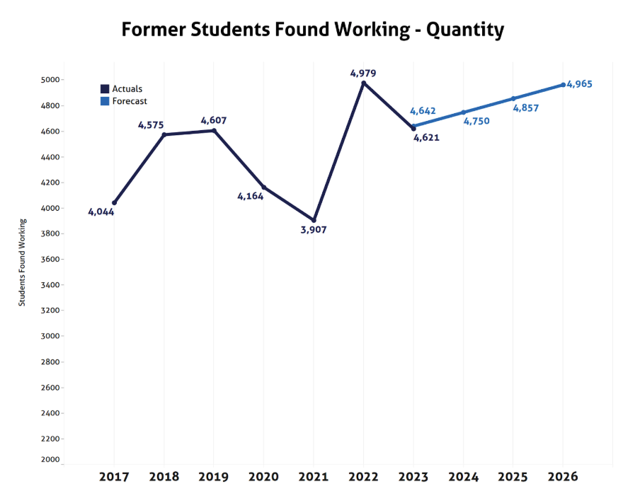 Graph shows results for Former Students Found Working in 2023 was 4,621 as compared to achievement goal of 4,642.