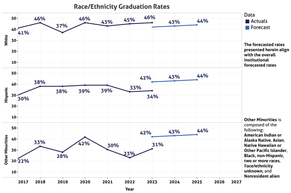 2023 graduation rate results by race/ethnicity was 46% for White, 34% for Hispanic 34% and 31% for Other minorities compared to overall graduation goal of 42%.
