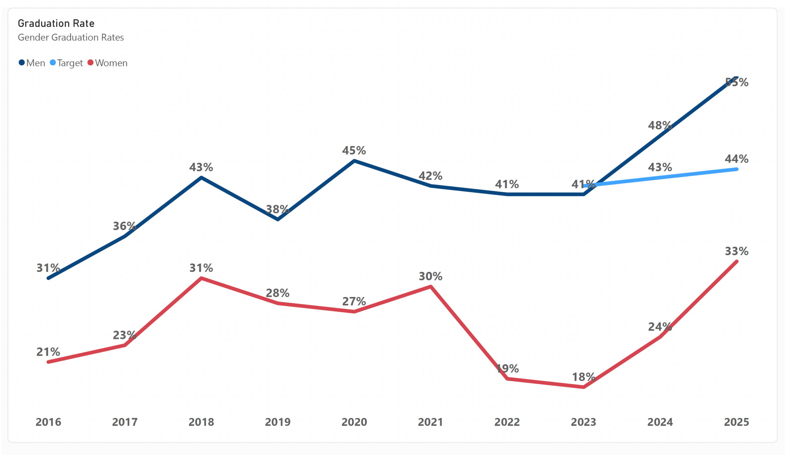 The Graduation rate target for both Men and Women is 41% in 2023, 43% in 2024 and 44% in 2025. The actual graduation rate for Women was below target for the three years under review, in 2023 it was 18%, rose to 24% in 2024 and is 33% in 2025. The Graduation rate for Men was 41% in 2023 which matched the target, rose above target in 2024 to 48% and rose again to 55%.