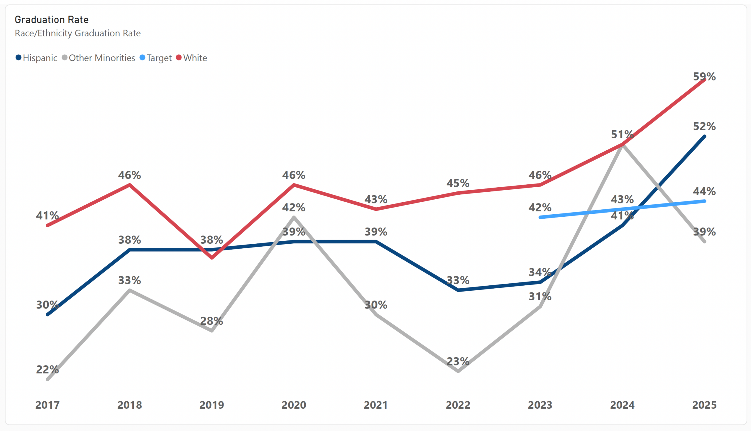 The Race / Ethnicity Graduation rate target for 2023 was 42%, rising 1% in each following year to 43% in 2024 and 44% in 2025. The Hispanic graduation rate was below target in 2023 at 34%, rose to 41% in 2024, still below target and was above target in 2025 at 52%. The other minorities category was below target in 2023 at 31%, rose above target in 2024 to 51% and fell below target in 2025 at 39%. The White category was above target all three years under review. It was 46% in 2023, 51% in 2024 and 59% in 2025.