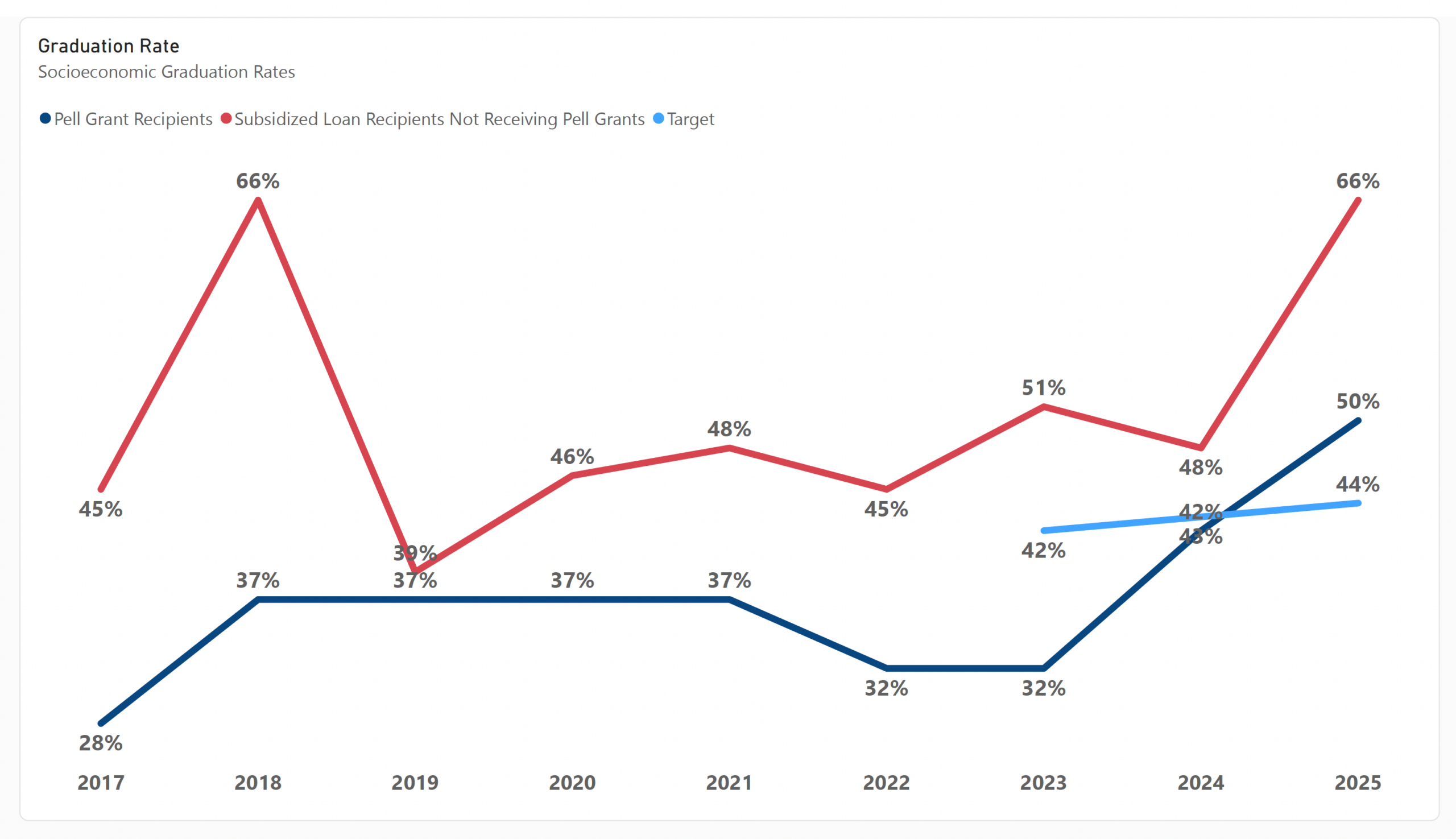 The graduation rate target for the socioeconomic category was 42% in 2023 and rose 1% in following years to 43% in 2024 and 44% in 2025. The graduation rate for Pell Grant recipients was below target for the first two years under review at 32% in 2023 and 42% in 2024. It was rose above target in 2025 to 50%. The Subsdized Loan Recipients not receiving Pell Grants was above target for all three years under review. It was 51% in 2023, 48% in 2024 and 66% in 2025.