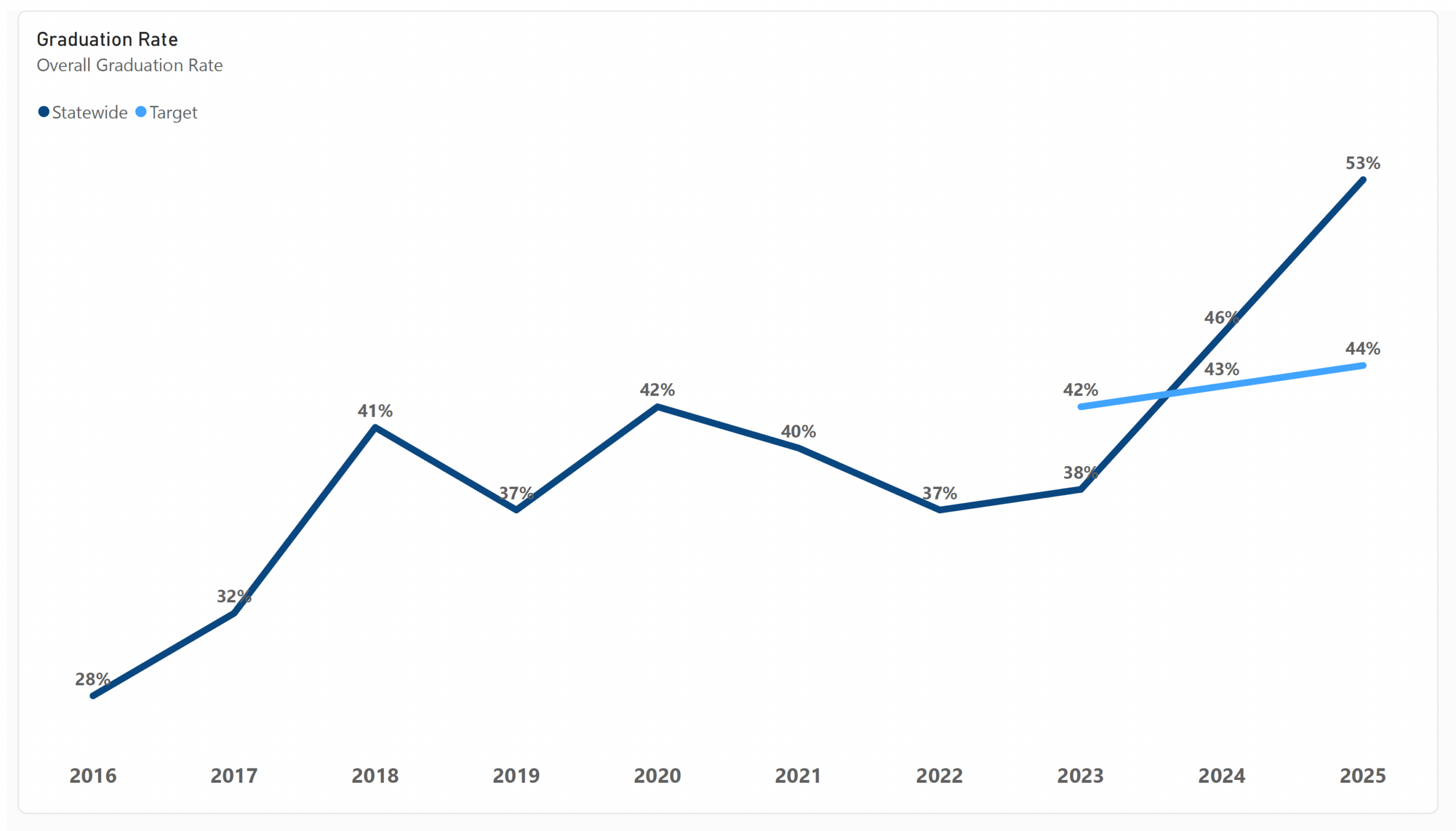 The overall graduation rate target for 2023 is 42%. This rises 1% percent every year under review. It was 43% in 2024 and the current target for 2025 is 44%. The TSTC statewise overall graduation rate during this same period started below target at 38% in 2023, rose above target to 46% in 2024 and is above target at 53% for 2025.